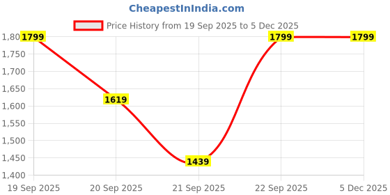 myntra.com H&M Wide High Ankle Jeans h&m Price History Graph from 19 Sep 2025 to 4 Dec 2025