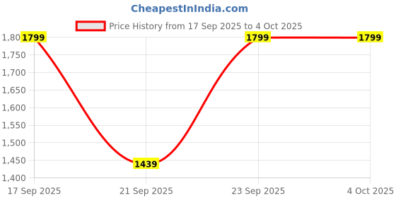 myntra.com H&M Wide High Ankle Jeans h&m Price History Graph from 17 Sep 2025 to 4 Oct 2025