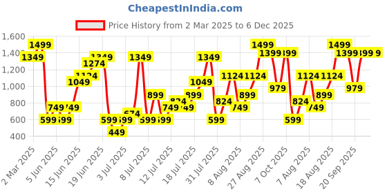 myntra.com H&M Wide High Cropped Jeans h&m Price History Graph from 2 Mar 2025 to 5 Dec 2025