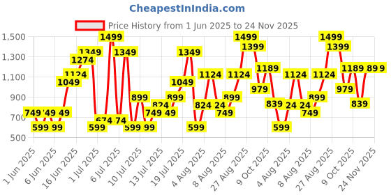 myntra.com H&M Wide High Cropped Jeans h&m Price History Graph from 1 Jun 2025 to 23 Nov 2025