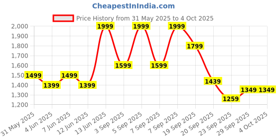 myntra.com H&M Wide High Cropped Jeans h&m Price History Graph from 31 May 2025 to 4 Oct 2025