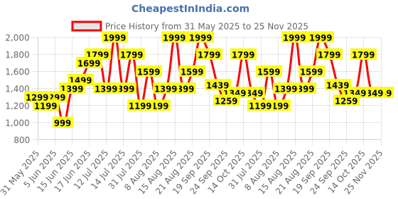 myntra.com H&M Wide High Cropped Jeans h&m Price History Graph from 31 May 2025 to 24 Nov 2025