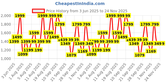 myntra.com H&M Wide High Cropped Jeans h&m Price History Graph from 3 Jun 2025 to 24 Nov 2025