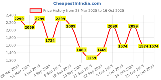 myntra.com H&M Wide High Cropped Jeans h&m Price History Graph from 28 Mar 2025 to 16 Oct 2025