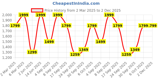 myntra.com H&M Wide High Jeans h&m Price History Graph from 2 Mar 2025 to 2 Dec 2025