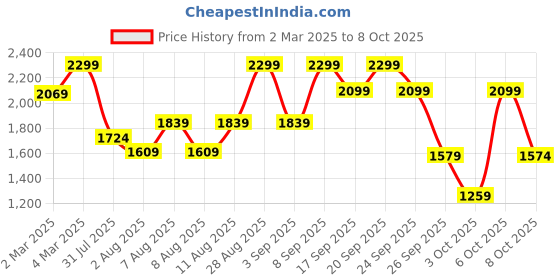 myntra.com H&M Wide High Jeans h&m Price History Graph from 2 Mar 2025 to 8 Oct 2025