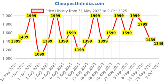 myntra.com H&M Wide High Jeans h&m Price History Graph from 31 May 2025 to 9 Oct 2025