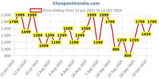 myntra.com H&M Wide High Jeans h&m Price History Graph from 12 Jun 2025 to 14 Oct 2025