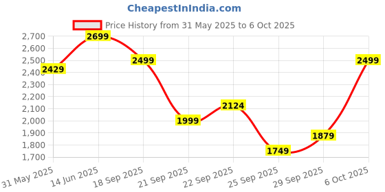 myntra.com H&M Wide High Jeans h&m Price History Graph from 31 May 2025 to 6 Oct 2025