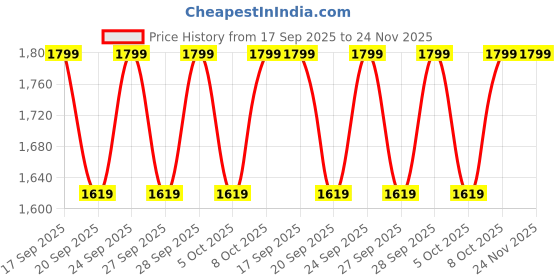 myntra.com H&M Wide High Jeans h&m Price History Graph from 17 Sep 2025 to 24 Nov 2025