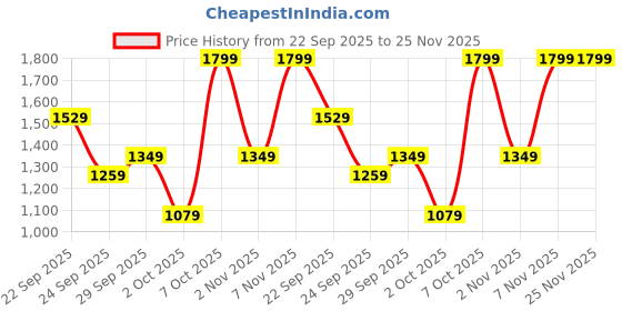 myntra.com H&M Wide High Jeans h&m Price History Graph from 22 Sep 2025 to 24 Nov 2025