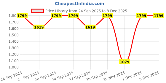 myntra.com H&M Wide High Jeans h&m Price History Graph from 24 Sep 2025 to 3 Dec 2025