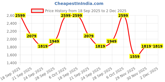 myntra.com H&M Wide High Jeans h&m Price History Graph from 18 Sep 2025 to 2 Dec 2025