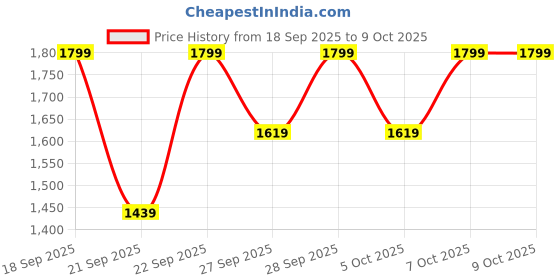 myntra.com H&M Wide High Jeans h&m Price History Graph from 18 Sep 2025 to 9 Oct 2025