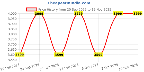 myntra.com H&M Wide High Jeans h&m Price History Graph from 20 Sep 2025 to 19 Nov 2025