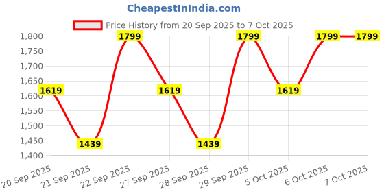 myntra.com H&M Wide High Jeans h&m Price History Graph from 20 Sep 2025 to 6 Oct 2025