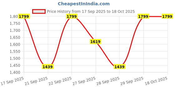 myntra.com H&M Wide High Jeans h&m Price History Graph from 17 Sep 2025 to 17 Oct 2025