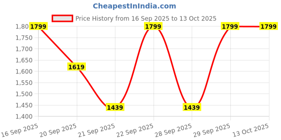 myntra.com H&M Wide High Jeans h&m Price History Graph from 16 Sep 2025 to 12 Oct 2025