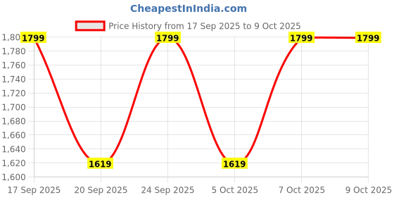 myntra.com H&M Wide High Jeans h&m Price History Graph from 17 Sep 2025 to 9 Oct 2025