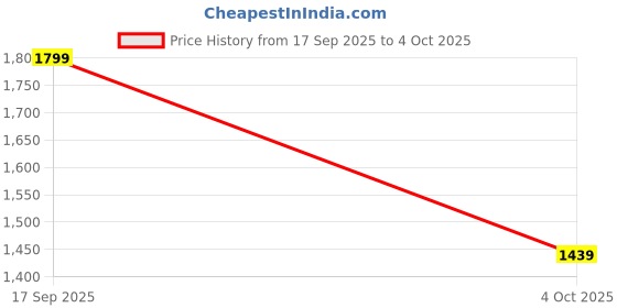 myntra.com H&M Wide High Jeans h&m Price History Graph from 17 Sep 2025 to 4 Oct 2025