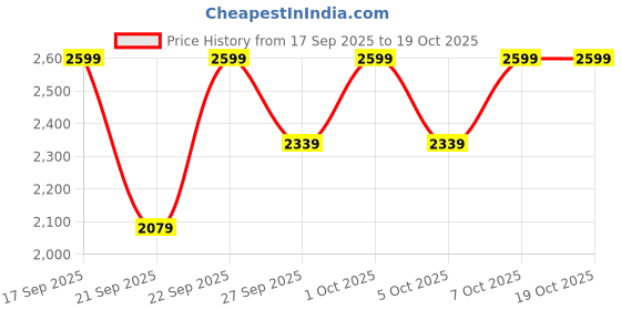 myntra.com H&M Wide High Jeans h&m Price History Graph from 17 Sep 2025 to 17 Oct 2025