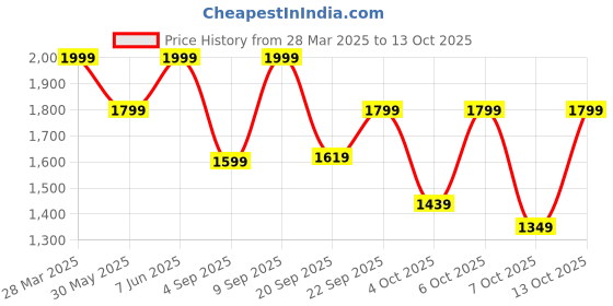 myntra.com H&M Wide Jeans h&m Price History Graph from 28 Mar 2025 to 13 Oct 2025