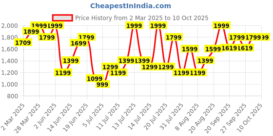 myntra.com H&M Wide Jeans h&m Price History Graph from 2 Mar 2025 to 10 Oct 2025