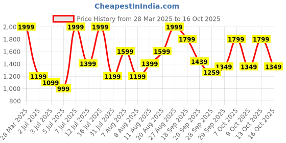 myntra.com H&M Wide Jeans h&m Price History Graph from 28 Mar 2025 to 13 Oct 2025
