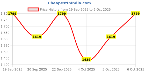myntra.com H&M Wide Jeans h&m Price History Graph from 19 Sep 2025 to 6 Oct 2025