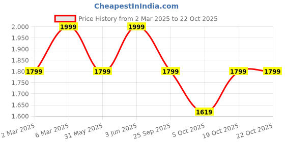 myntra.com H&M Wide jeans h&m Price History Graph from 2 Mar 2025 to 22 Oct 2025