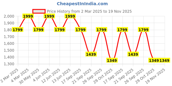 myntra.com H&M Wide Jeans h&m Price History Graph from 2 Mar 2025 to 19 Nov 2025