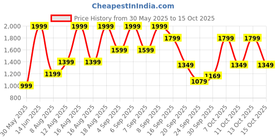 myntra.com H&M Wide Jeans h&m Price History Graph from 30 May 2025 to 15 Oct 2025