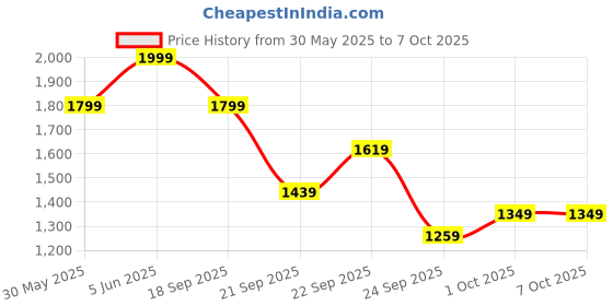 myntra.com H&M Wide Jeans h&m Price History Graph from 30 May 2025 to 4 Oct 2025