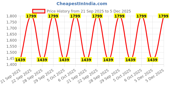 myntra.com H&M Wide Jeans h&m Price History Graph from 21 Sep 2025 to 5 Dec 2025