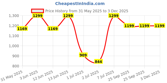 myntra.com H&M Wide Jersey Trousers h&m Price History Graph from 31 May 2025 to 2 Dec 2025