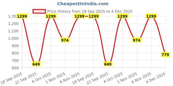 myntra.com H&M Wide joggers h&m Price History Graph from 18 Sep 2025 to 4 Dec 2025