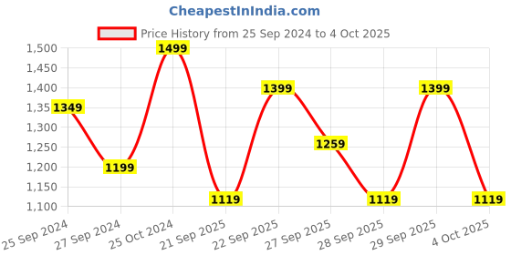 myntra.com H&M Wide Joggers Trousers h&m Price History Graph from 25 Sep 2024 to 4 Oct 2025
