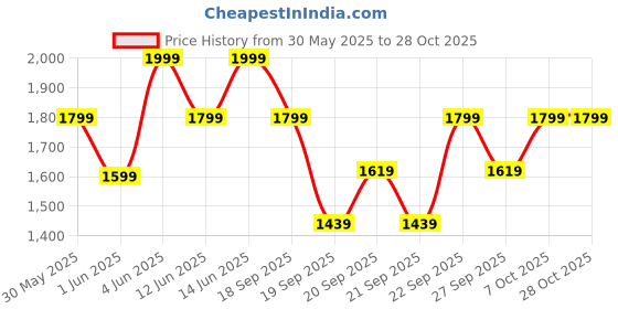 myntra.com H&M Wide-Leg Jeans h&m Price History Graph from 30 May 2025 to 28 Oct 2025