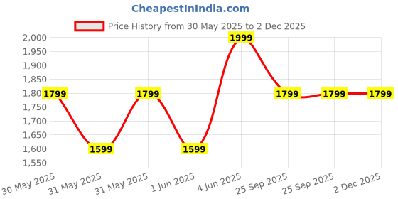 myntra.com H&M Wide-Leg Jeans h&m Price History Graph from 30 May 2025 to 1 Dec 2025