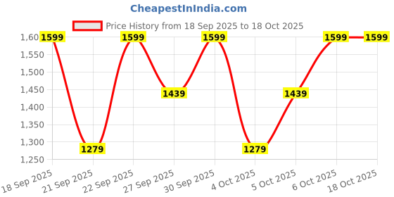 myntra.com H&M Wide Leg Jeans h&m Price History Graph from 18 Sep 2025 to 18 Oct 2025