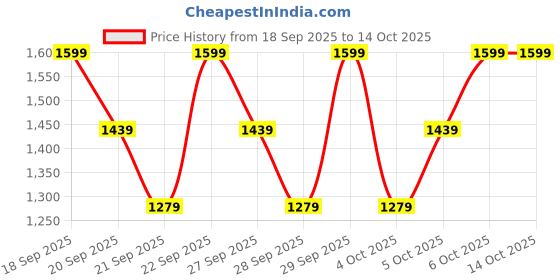 myntra.com H&M Wide Leg Jeans h&m Price History Graph from 18 Sep 2025 to 14 Oct 2025