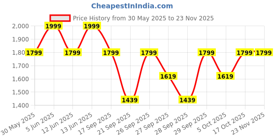 myntra.com H&M Wide Leg Low Jeans h&m Price History Graph from 30 May 2025 to 22 Nov 2025