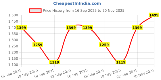 myntra.com H&M Wide Leg Paper Bag Jeans h&m Price History Graph from 16 Sep 2025 to 30 Nov 2025