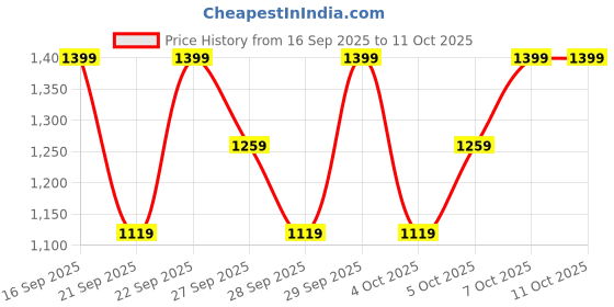 myntra.com H&M Wide Leg Paper Bag Jeans h&m Price History Graph from 16 Sep 2025 to 4 Oct 2025