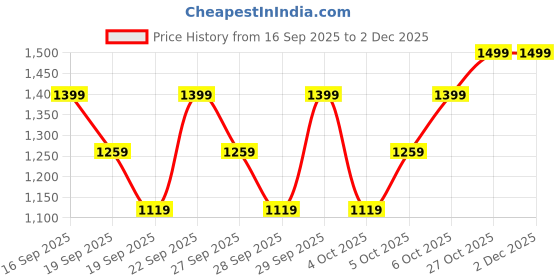 myntra.com H&M Wide Leg Paper Bag Jeans h&m Price History Graph from 16 Sep 2025 to 30 Nov 2025