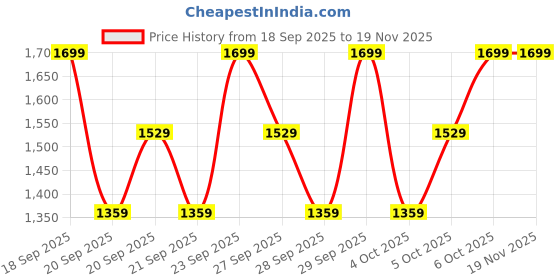 myntra.com H&M Wide Leg Paper Bag Jeans h&m Price History Graph from 18 Sep 2025 to 19 Nov 2025
