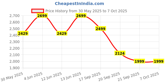 myntra.com H&M Wide Linen-Blend Trousers h&m Price History Graph from 30 May 2025 to 7 Oct 2025