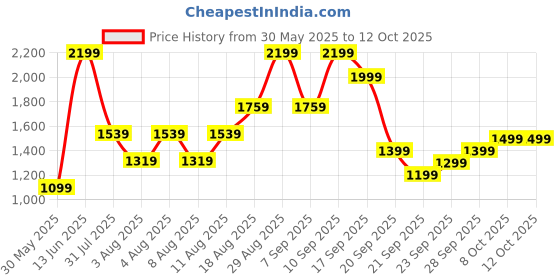 myntra.com H&M Wide Linen-Blend Trousers h&m Price History Graph from 30 May 2025 to 12 Oct 2025