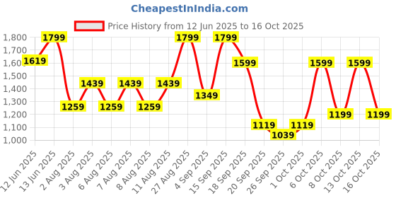 myntra.com H&M Wide Linen-Blend Trousers h&m Price History Graph from 12 Jun 2025 to 16 Oct 2025