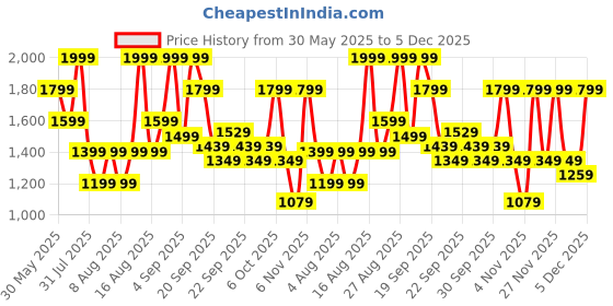 myntra.com H&M Wide Linen-Blend Trousers h&m Price History Graph from 30 May 2025 to 4 Dec 2025